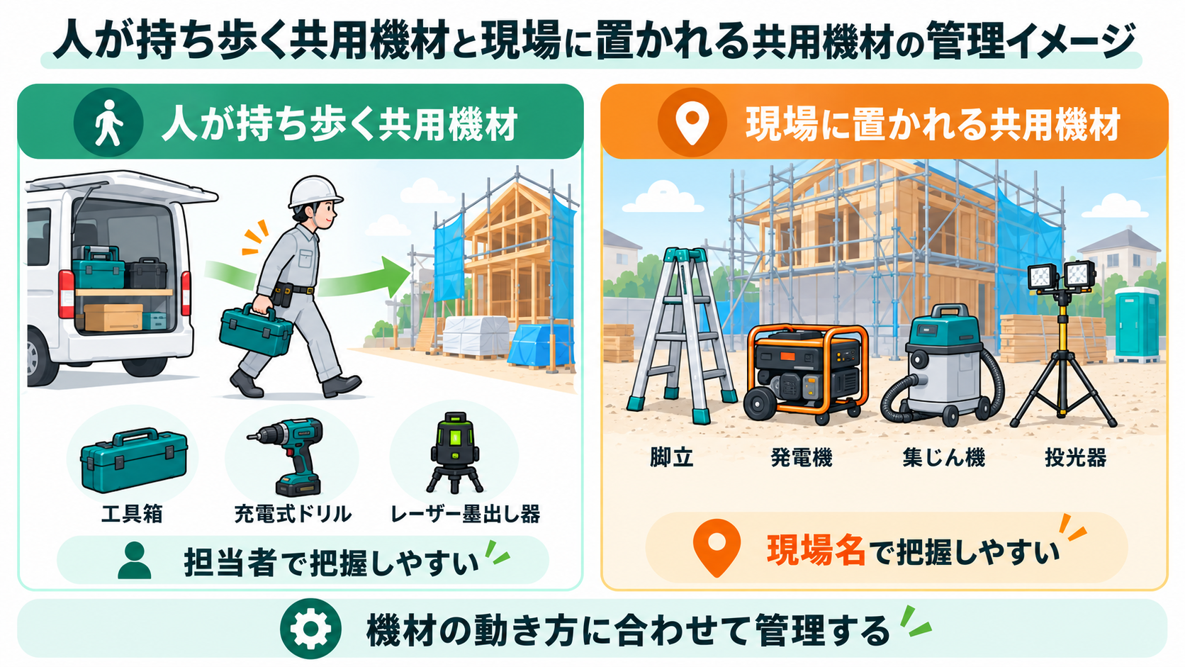 工務店の共用機材管理を解説するイメージ