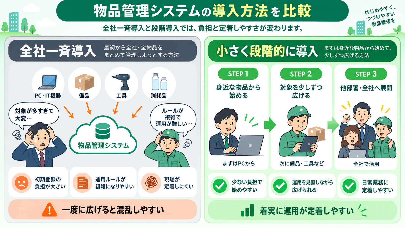 物品管理システムの全社一斉導入と段階的な導入の比較イメージ