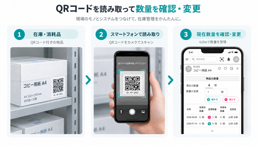 在庫・消耗品のQRコードをスマートフォンで読み取り、tidieで現在数量を確認・変更する流れ